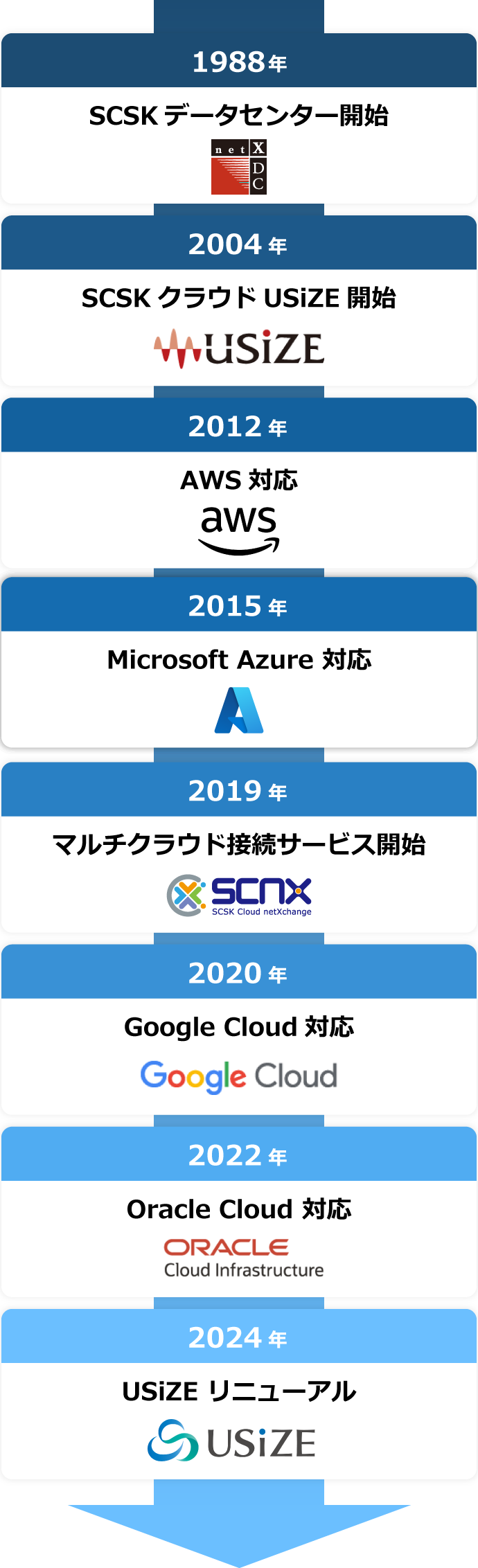 クラウド支援の実績年表