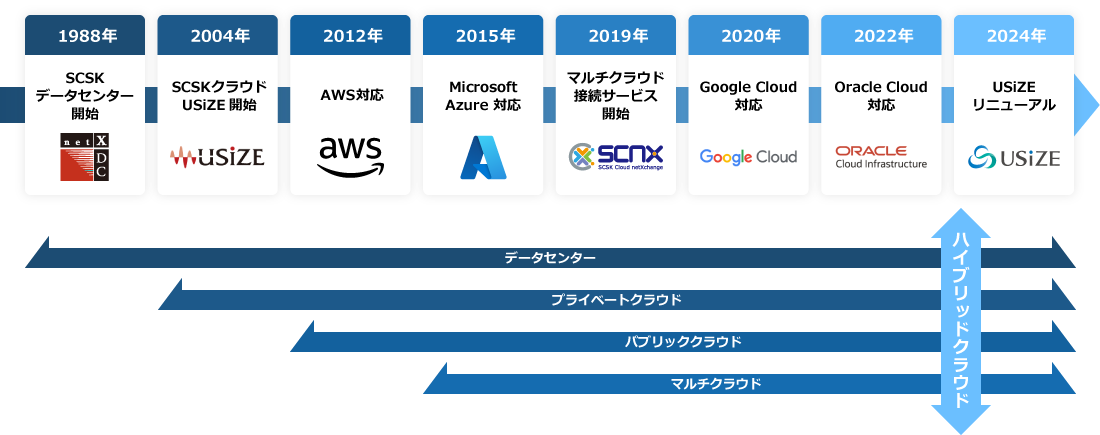 ハイブリッドクラウド解説グラフ