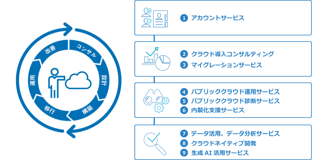 主要なパブリッククラウドへのトータルサポート