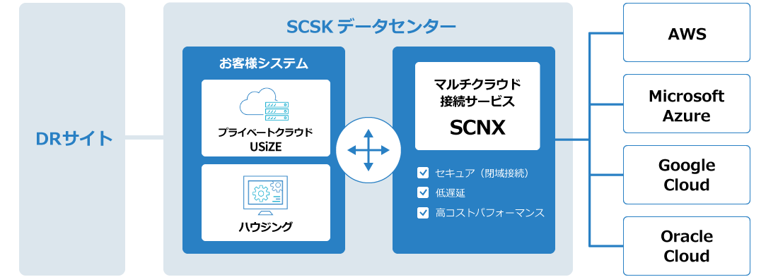 主要なパブリッククラウドへのトータルサポート